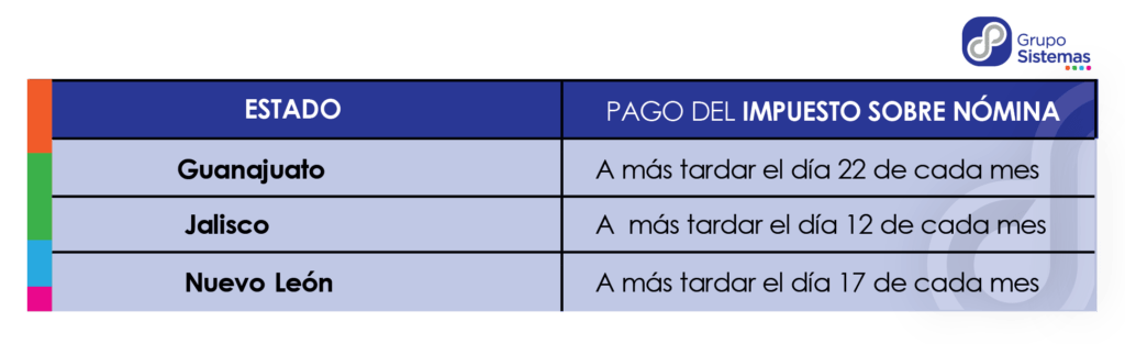 Impuesto Sobre Nómina En Guanajuato, Nuevo León Y Jalisco